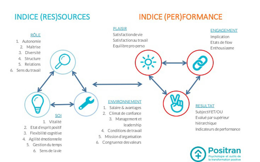 Engagement bien etre et performance au travail